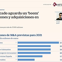 El mercado aguarda un boom de fusiones y adquisiciones en 2021